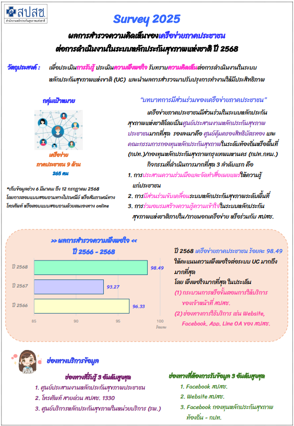 ผลการสำรวจความคิดเห็นของเครือข่ายภาคประชาชน ต่อการดำเนินงานในระบบหลักประกันสุขภาพแห่งชาติ ปี 2568